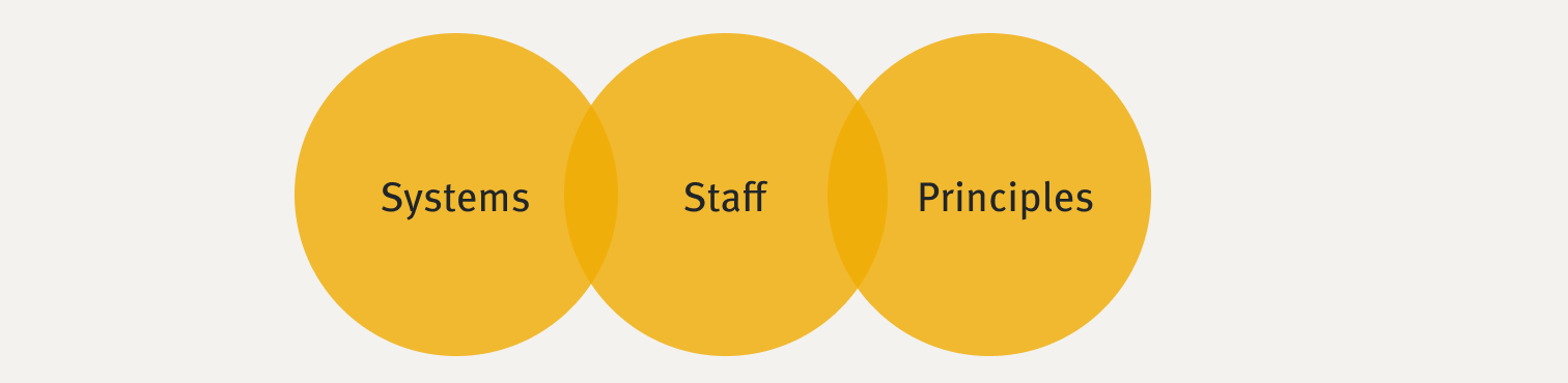 Systems, Staff, Principles