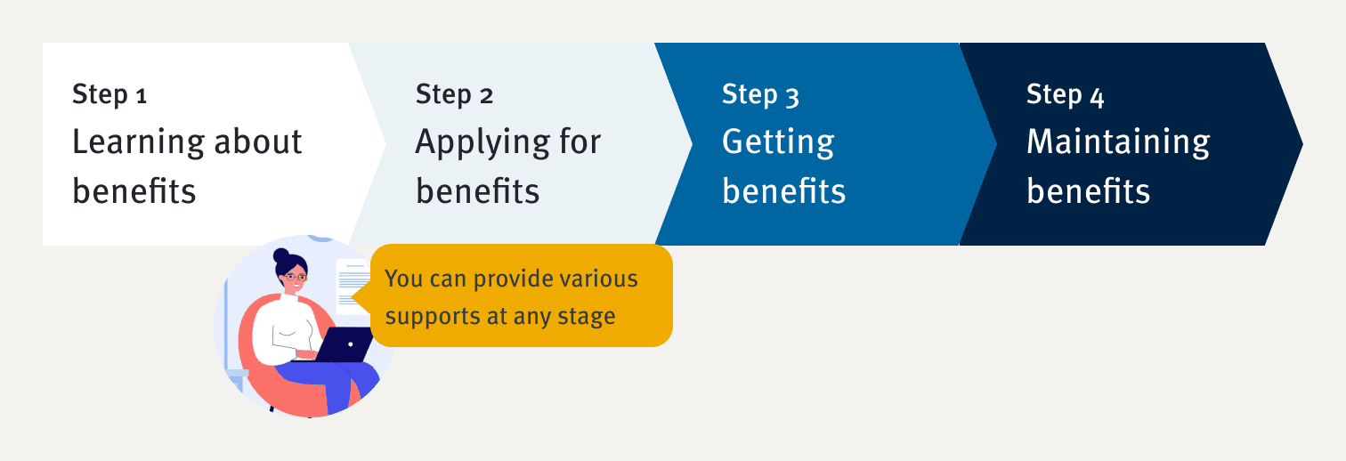 4 steps diagram